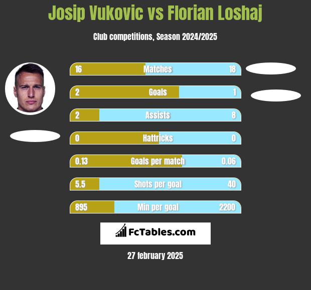 Josip Vukovic vs Florian Loshaj h2h player stats