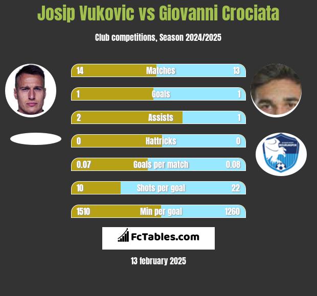 Josip Vukovic vs Giovanni Crociata h2h player stats