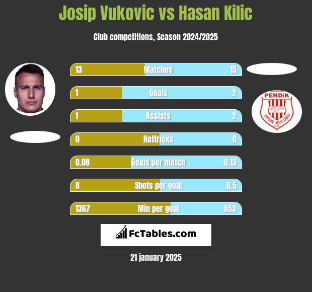 Josip Vukovic vs Hasan Kilic h2h player stats