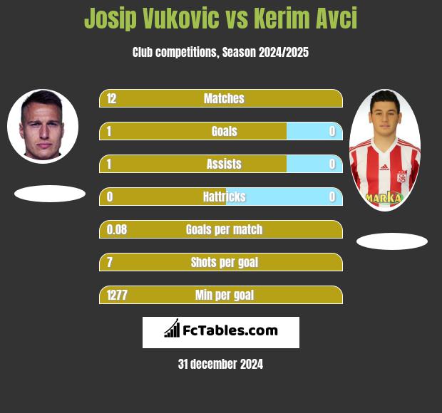 Josip Vukovic vs Kerim Avci h2h player stats