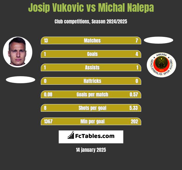 Josip Vukovic vs Michał Nalepa h2h player stats