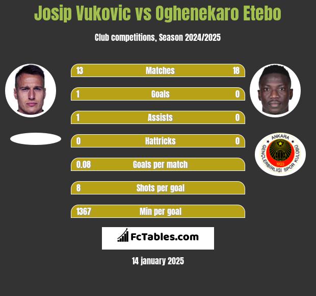 Josip Vukovic vs Oghenekaro Etebo h2h player stats