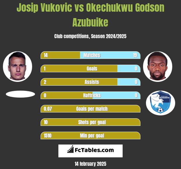 Josip Vukovic vs Okechukwu Godson Azubuike h2h player stats