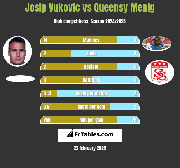 Josip Vukovic vs Queensy Menig h2h player stats