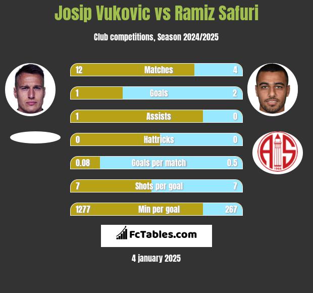 Josip Vukovic vs Ramiz Safuri h2h player stats