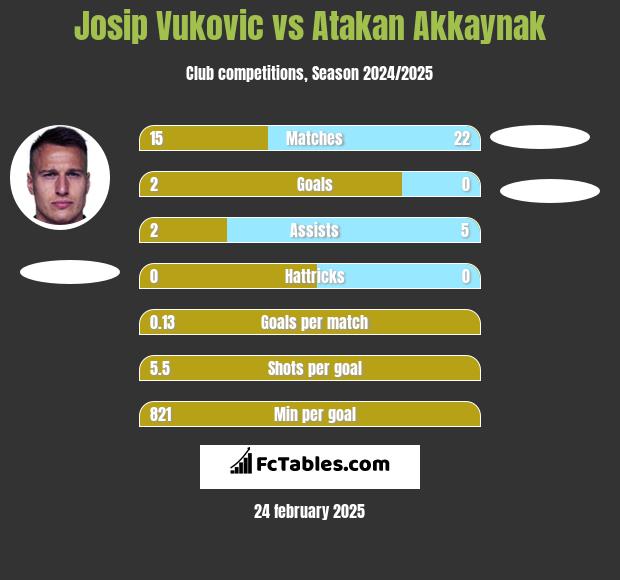 Josip Vukovic vs Atakan Akkaynak h2h player stats