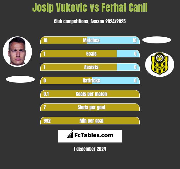 Josip Vukovic vs Ferhat Canli h2h player stats