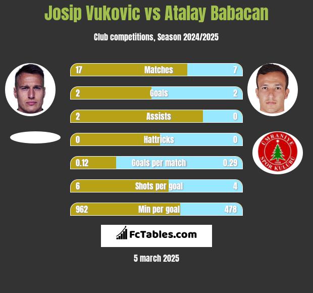 Josip Vukovic vs Atalay Babacan h2h player stats