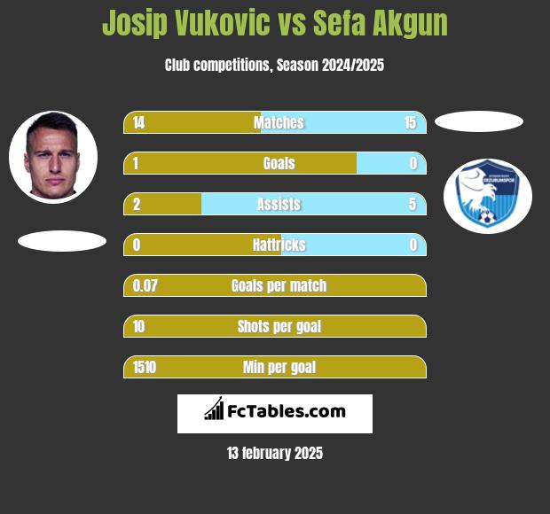 Josip Vukovic vs Sefa Akgun h2h player stats