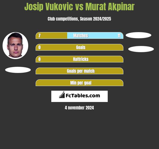 Josip Vukovic vs Murat Akpinar h2h player stats