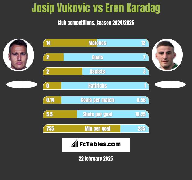 Josip Vukovic vs Eren Karadag h2h player stats