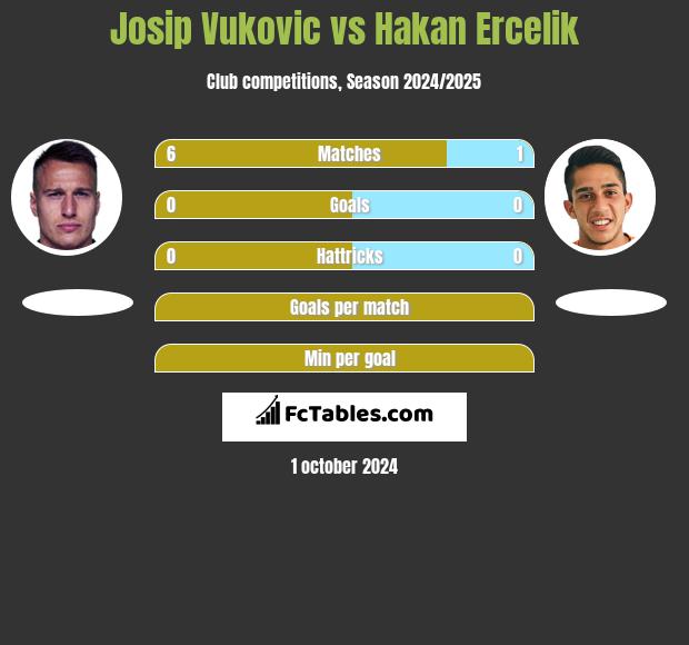 Josip Vukovic vs Hakan Ercelik h2h player stats