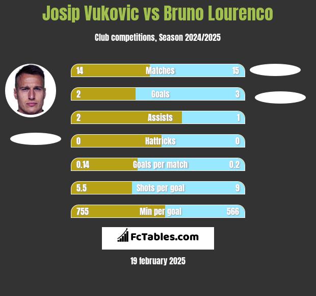 Josip Vukovic vs Bruno Lourenco h2h player stats