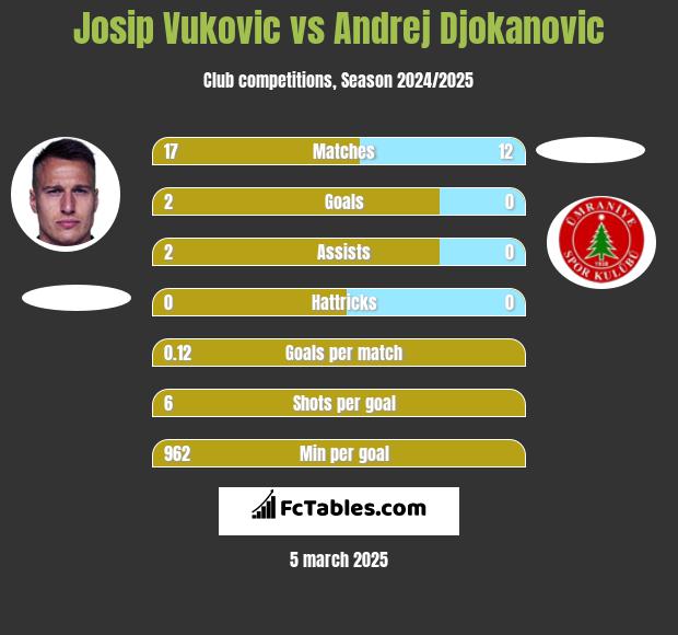 Josip Vukovic vs Andrej Djokanovic h2h player stats