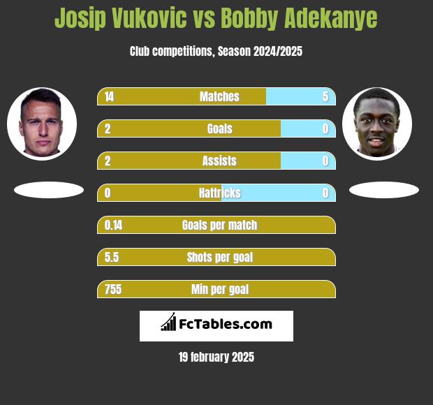 Josip Vukovic vs Bobby Adekanye h2h player stats