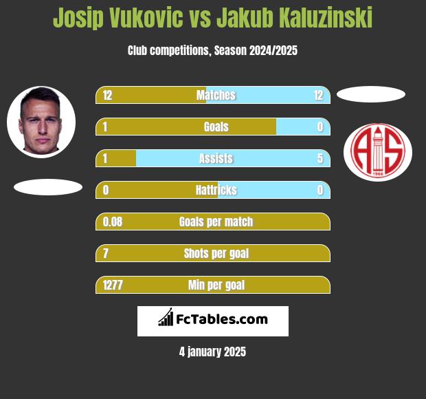 Josip Vukovic vs Jakub Kaluzinski h2h player stats