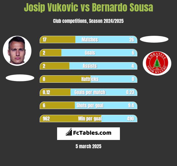 Josip Vukovic vs Bernardo Sousa h2h player stats