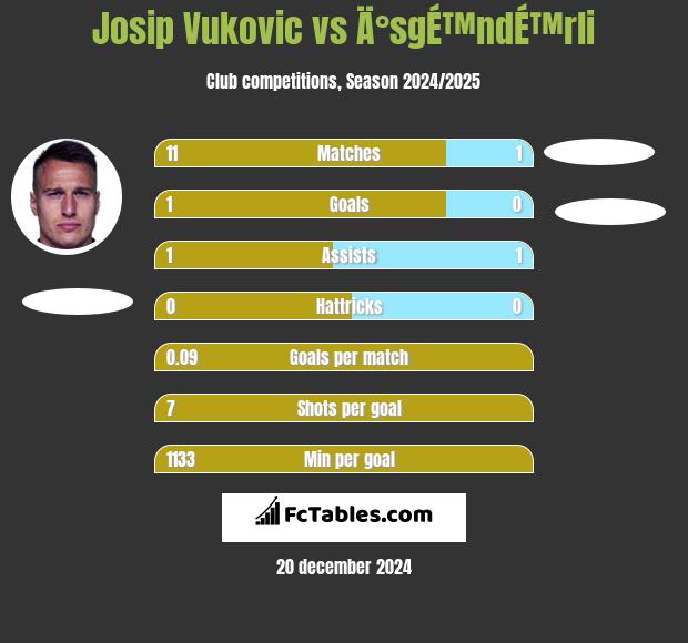 Josip Vukovic vs Ä°sgÉ™ndÉ™rli h2h player stats