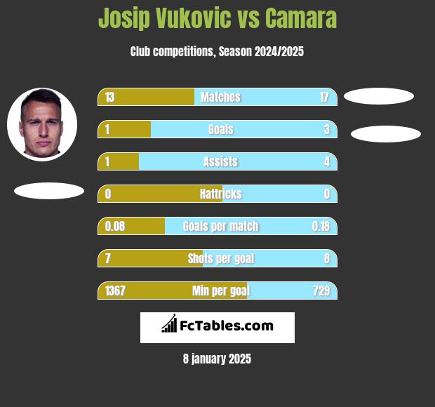 Josip Vukovic vs Camara h2h player stats