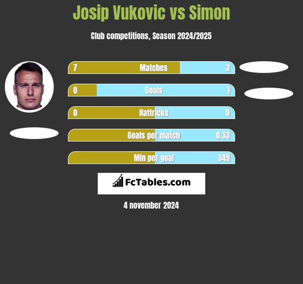 Josip Vukovic vs Simon h2h player stats