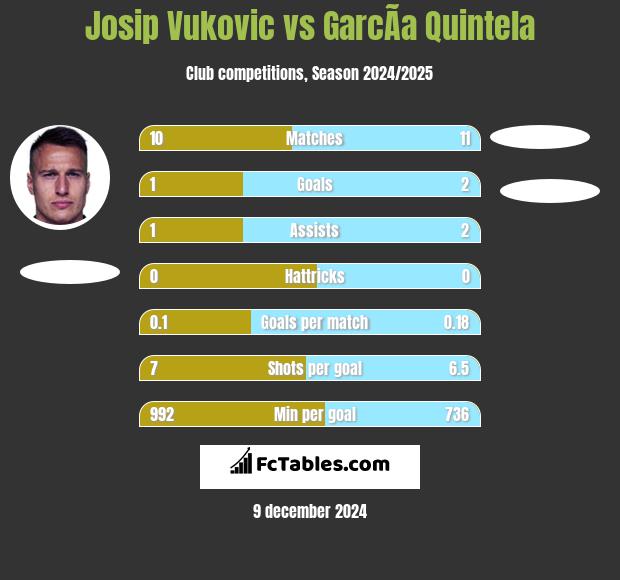 Josip Vukovic vs GarcÃ­a Quintela h2h player stats