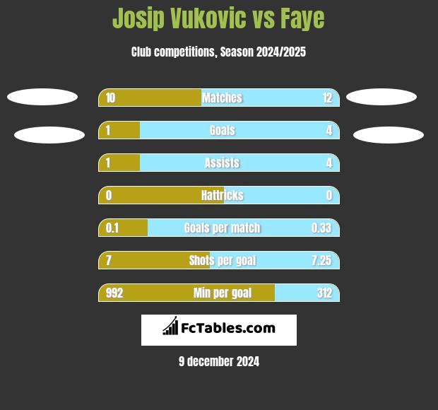 Josip Vukovic vs Faye h2h player stats