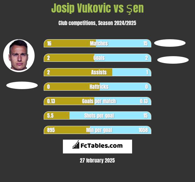 Josip Vukovic vs Şen h2h player stats