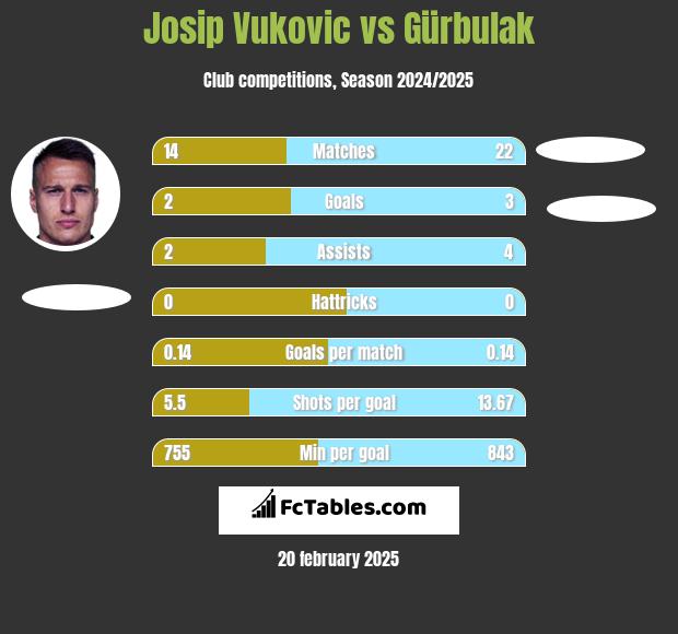 Josip Vukovic vs Gürbulak h2h player stats