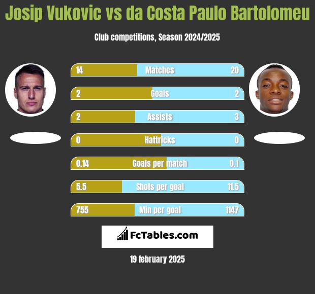 Josip Vukovic vs da Costa Paulo Bartolomeu h2h player stats