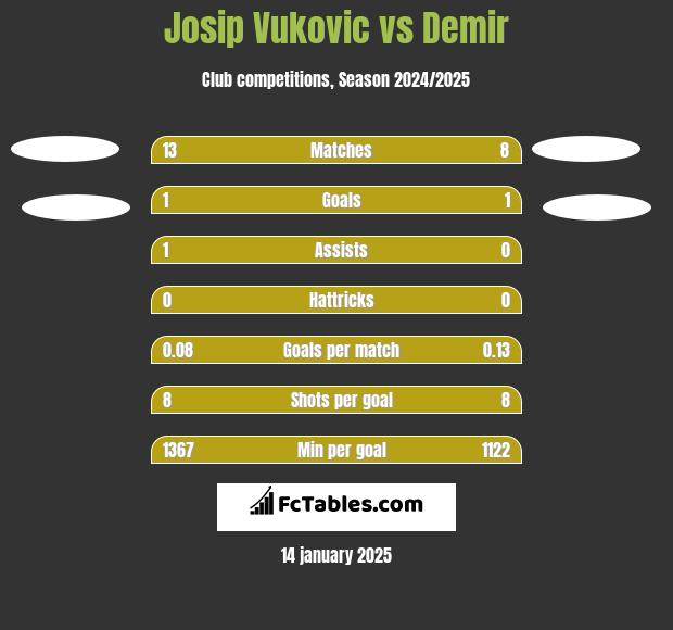 Josip Vukovic vs Demir h2h player stats