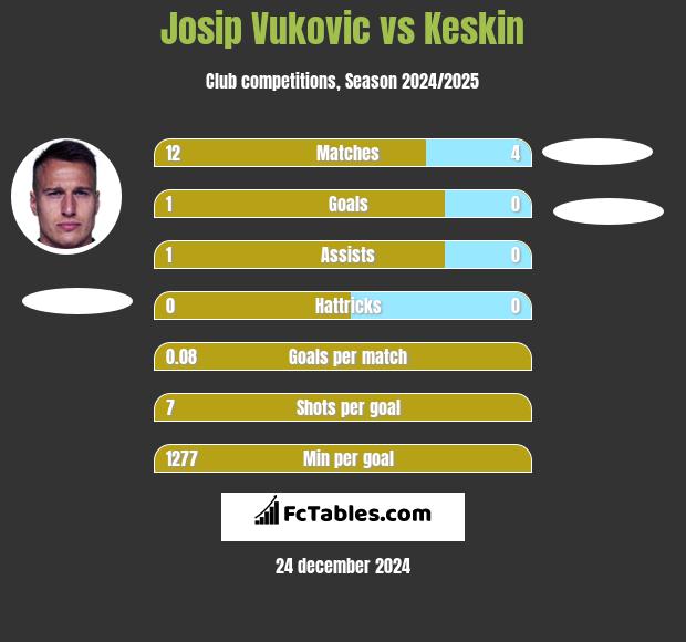 Josip Vukovic vs Keskin h2h player stats