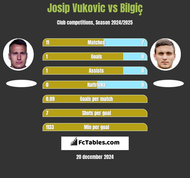 Josip Vukovic vs Bilgiç h2h player stats