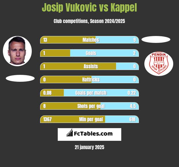 Josip Vukovic vs Kappel h2h player stats