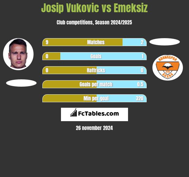 Josip Vukovic vs Emeksiz h2h player stats