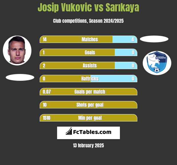 Josip Vukovic vs Sarıkaya h2h player stats