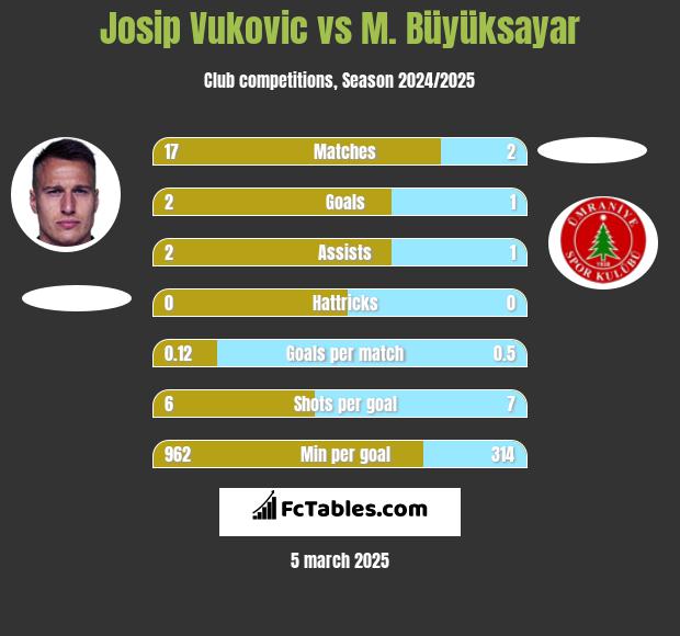 Josip Vukovic vs M. Büyüksayar h2h player stats