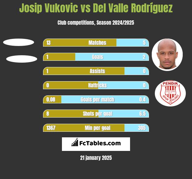 Josip Vukovic vs Del Valle Rodríguez h2h player stats