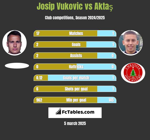 Josip Vukovic vs Aktaş h2h player stats