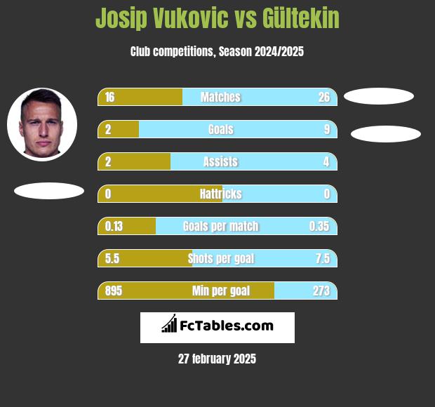 Josip Vukovic vs Gültekin h2h player stats