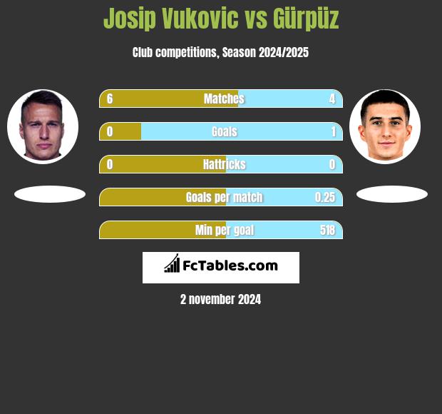 Josip Vukovic vs Gürpüz h2h player stats