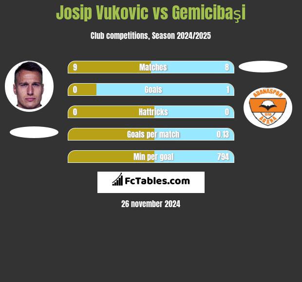 Josip Vukovic vs Gemicibaşi h2h player stats