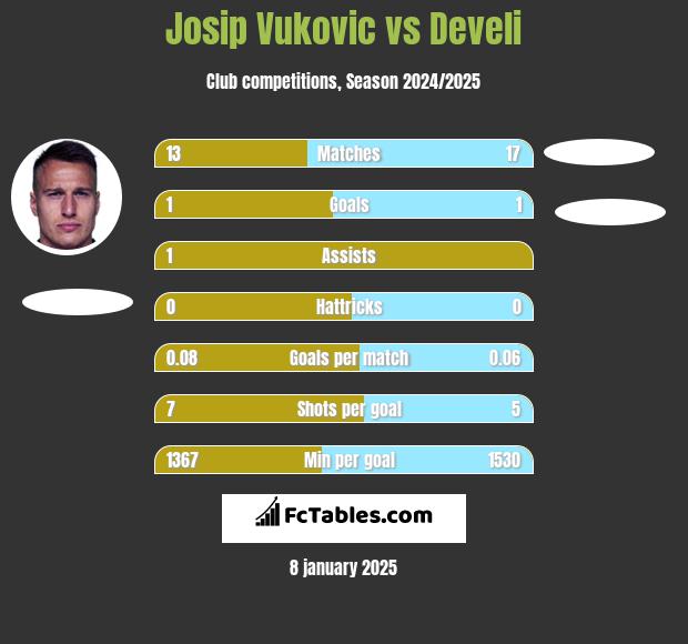 Josip Vukovic vs Develi h2h player stats