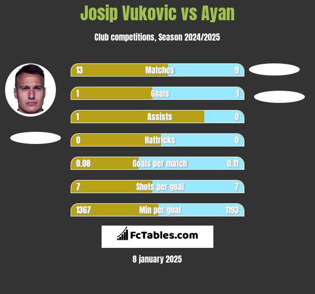 Josip Vukovic vs Ayan h2h player stats