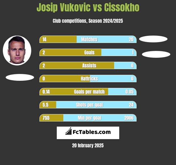 Josip Vukovic vs Cissokho h2h player stats