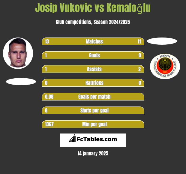 Josip Vukovic vs Kemaloğlu h2h player stats