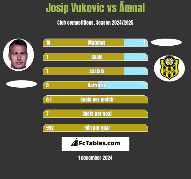 Josip Vukovic vs Ãœnal h2h player stats