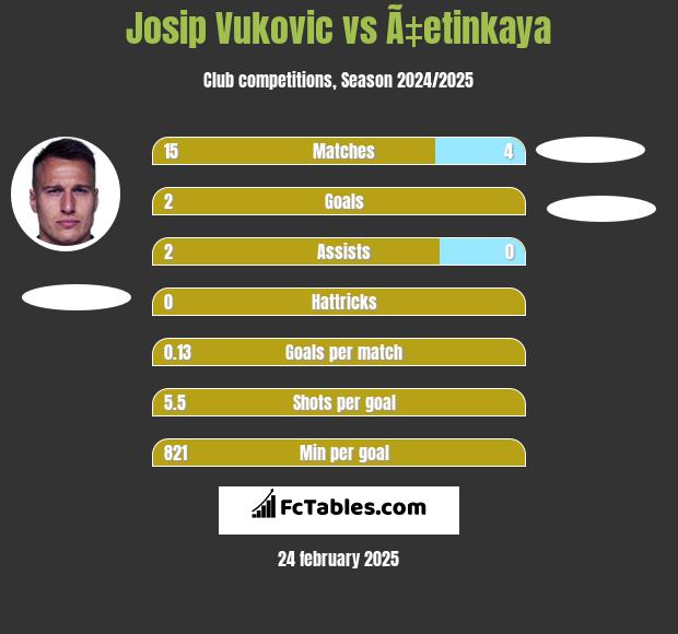 Josip Vukovic vs Ã‡etinkaya h2h player stats