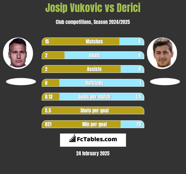 Josip Vukovic vs Derici h2h player stats