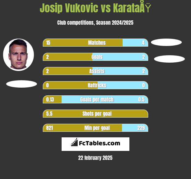 Josip Vukovic vs KarataÅŸ h2h player stats