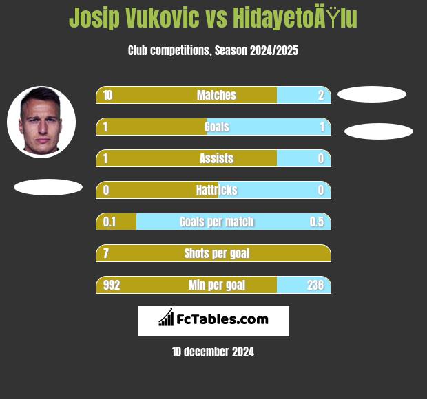 Josip Vukovic vs HidayetoÄŸlu h2h player stats